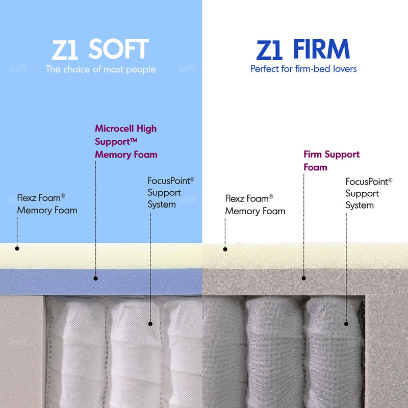 22cm Pocket Spring Gel Memory Foam Mattress BLUEBOX Z1 Material Details Chart