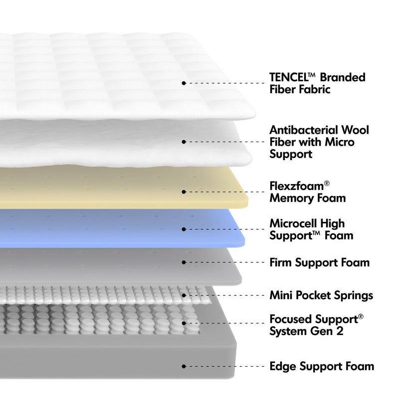 28cm Pocket Spring Gel Memory Foam Mattress BLUEBOX Z1 PRO Material Details Chart