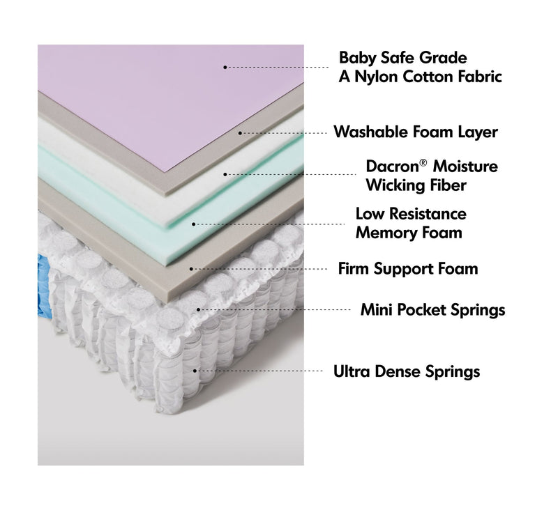 26cm Pocket Spring Cooling Skin Mattress BLUEBOX CUBE Material Details Chart
